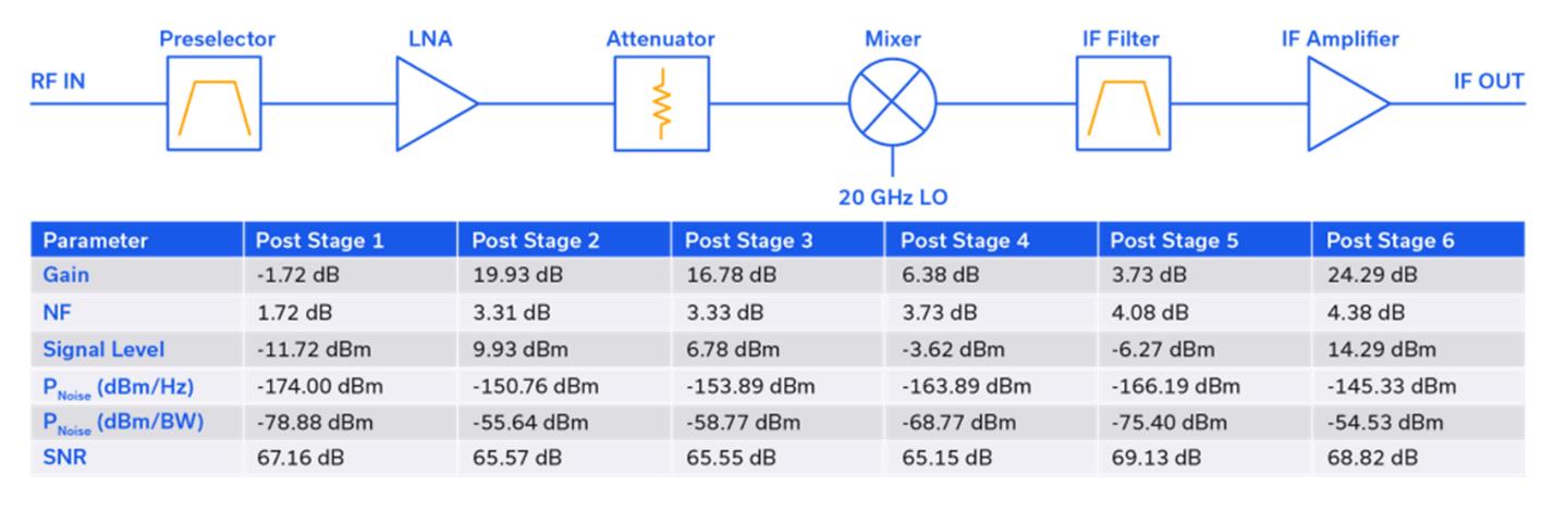 5Gバンドn258のRFフロントエンドのブロック図と、各ステージ後に計算されたカスケードパラメータの表。図の上部には図1と同じ6コンポーネントの信号チェーンが示されています。左から右へ、RF INがプリセレクタ（バンドパスフィルタ記号）、LNA（三角形）、アッテネータ（四角内の抵抗）、ミキサー（下から20 GHz LO入力を受ける×印付きの円）、IFフィルタ（バンドパスフィルタ記号）、IFアンプ（三角形）に入り、IF OUTで終わります。図の下には、行ラベルがGain、NF、Signal Level、P_Noise (dBm/Hz)、P_Noise (dBm/BW)、SNRで、列ラベルがPost Stage 1からPost Stage 6（信号チェーンの各コンポーネントに対応）の表があります。値は次のとおりです：

-Gain (dB): −1.72, 19.93, 16.78, 6.38, 3.73, 24.29
-NF (dB): 1.72, 3.31, 3.33, 3.73, 4.08, 4.38
-Signal Level (dBm): −11.72, 9.93, 6.78, −3.62, −6.27, 14.29
-P_Noise (dBm/Hz): −174.00, −150.76, −153.89, −163.89, −166.19, −145.33
-P_Noise (dBm/BW): −78.88, −55.64, −58.77, −68.77, −75.40, −54.53
-SNR (dB): 67.16, 65.57, 65.55, 65.15, 69.13, 68.82

この表は、24.25〜25.1 GHzの5Gフロントエンドの各ステージを信号が通過する際に、ゲイン、ノイズ指数、信号レベル、ノイズフロア、信号対ノイズ比がどのように変化するかを示しています。