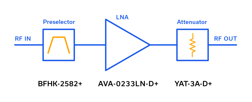 Block diagram of a point-to-point microwave RF front end. Three stages connected in series from RF IN to RF OUT. Stage 1: Preselector (BFHK-2582+), shown with a bandpass filter symbol. Stage 2: LNA (AVA-0233LN-D+), shown with a triangular amplifier symbol. Stage 3: Attenuator (YAT-3A-D+), shown with a resistive attenuator symbol. Part numbers are labeled beneath each stage.