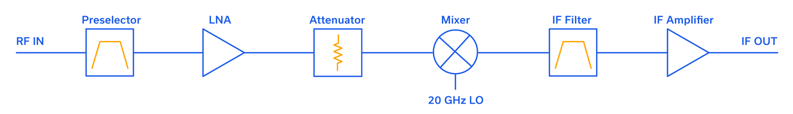 5Gバンドn258のRFフロントエンド信号チェーンのブロック図。左から右へ、「RF IN」がプリセレクタ（バンドパスフィルタ記号）に入力され、続いてLNA（低雑音アンプ、三角形記号）、固定アッテネータ（四角内の抵抗記号）、ミキサー（×印付きの円）が配置され、ミキサーには下から20 GHzのローカル発振器（LO）信号が入力されます。ミキサーの出力はIFフィルタ（バンドパスフィルタ記号）、IFアンプ（三角形）を経て、右側の「IF OUT」へ出力されます。すべてのコンポーネントは単一の水平信号経路で直列に接続されており、青い線とラベル、オレンジ色のフィルタ／抵抗のアクセントで示されています。