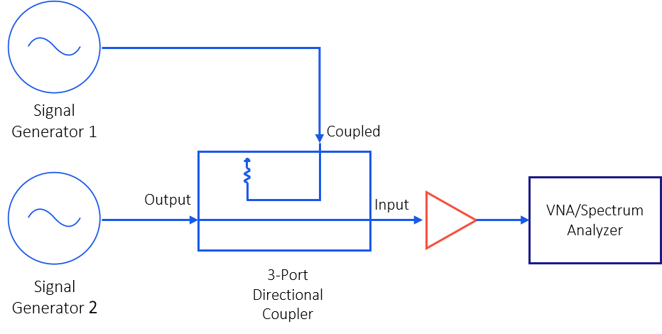 Schematic of a 3-port directional coupler in a receiver intermodulation test setup. Signal Generator 1 injects a signal into the coupled port, while Signal Generator 2 feeds a second signal into the coupler's output port via the mainline. Both signals combine at the coupler's input port and pass through an amplifier to a VNA/Spectrum Analyzer for intermodulation analysis.