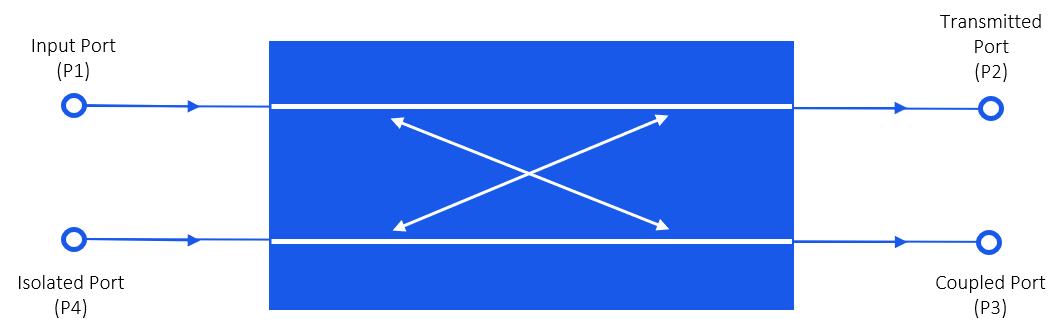 Functional block diagram of a 4-port directional coupler showing the Input Port (P1), Transmitted Port (P2), Coupled Port (P3), and Isolated Port (P4), with arrows indicating signal coupling between the mainline and coupled line.