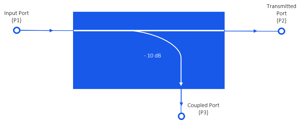 Simplified diagram of a directional coupler showing signal flow from Input Port (P1) to Transmitted Port (P2), with a coupled signal at -10 dB directed to the Coupled Port (P3).