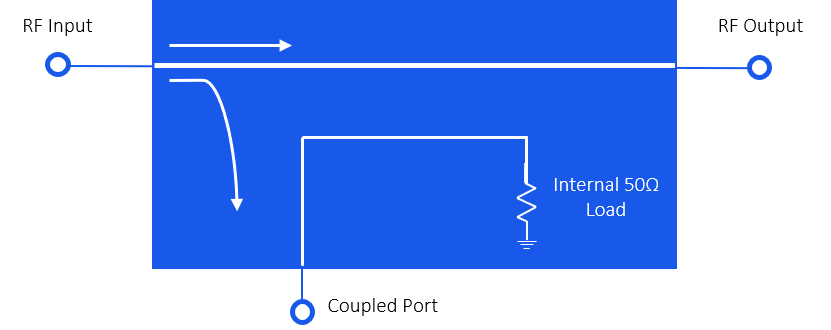 Diagram of a 3-port directional coupler. Shows the RF input, RF output, and coupled port, with the fourth port (isolated port) internally terminated with 50Ω. Arrows indicate forward signal flow and coupling to the coupled port.