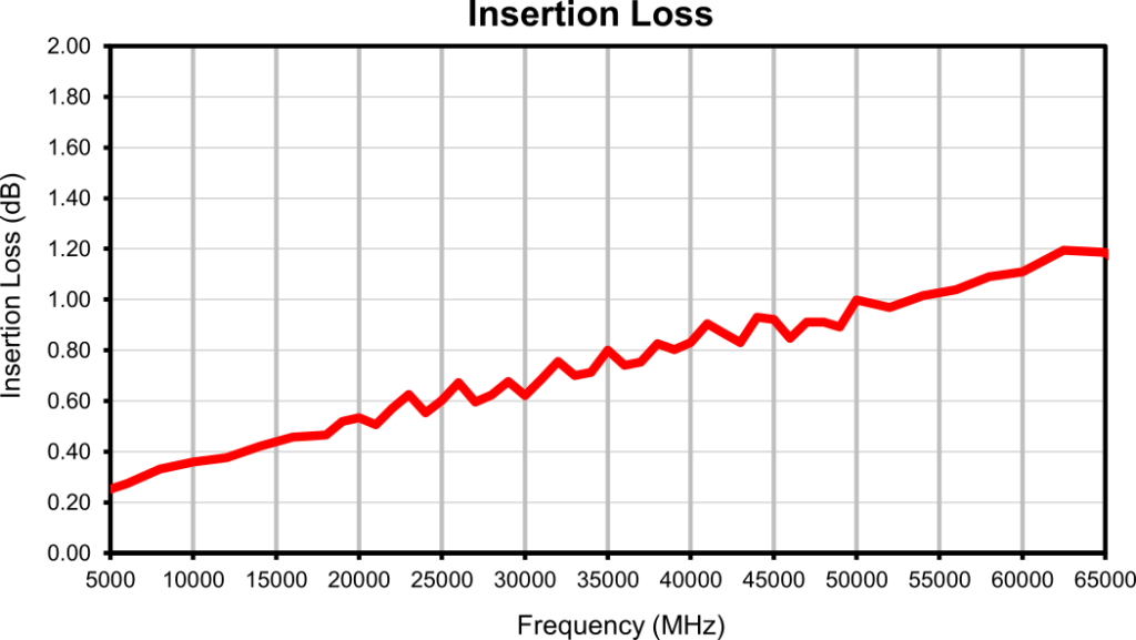 Insertion loss vs. frequency graph for the ZCDC20-E18653+ directional coupler, showing insertion loss gradually increasing from approximately 0.25 dB at 5000 MHz to 1.2 dB at 65000 MHz.