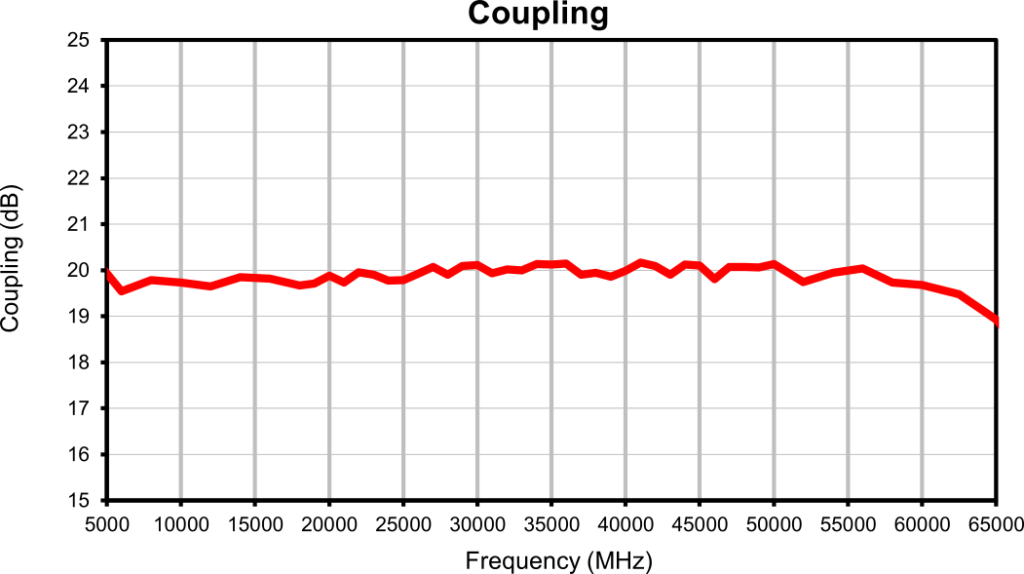 Coupling vs. frequency graph for the ZCDC20-E18653+ directional coupler, showing coupling remaining flat at approximately 20 dB across the 5000 to 65000 MHz frequency range, with a slight drop-off at the upper end