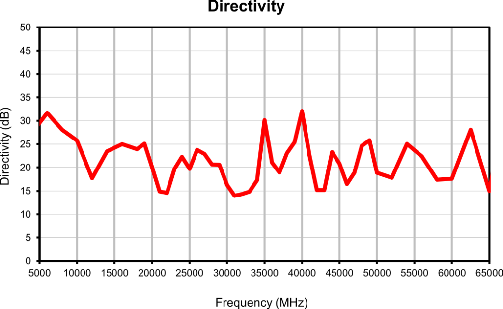 Directivity vs. frequency graph for the ZCDC20-E18653+ directional coupler, showing directivity varying between approximately 15 and 32 dB across the 5000 to 65000 MHz frequency range, with peaks near 5000, 35000, and 40000 MHz.