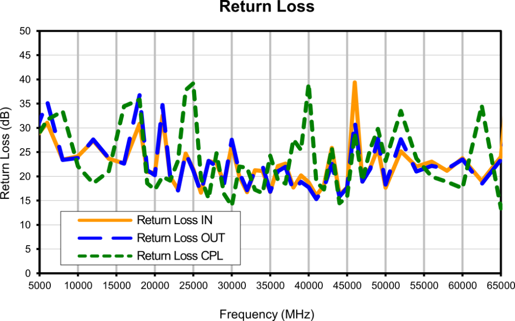 Return loss vs. frequency graph for the ZCDC20-E18653+ directional coupler, showing three traces: Return Loss IN (orange), Return Loss OUT (blue), and Return Loss CPL (green dashed). All three ports generally remain between 15 and 35 dB across the 5000 to 65000 MHz frequency range.