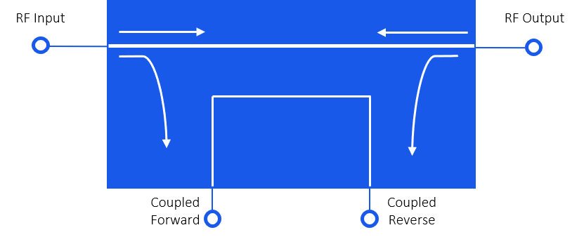 Diagram of a 4-port bi-directional coupler showing RF Input, RF Output, Coupled Forward, and Coupled Reverse ports. Arrows on the mainline indicate both forward and reverse signal directions, with coupling arrows showing each direction sampled at its respective coupled port.