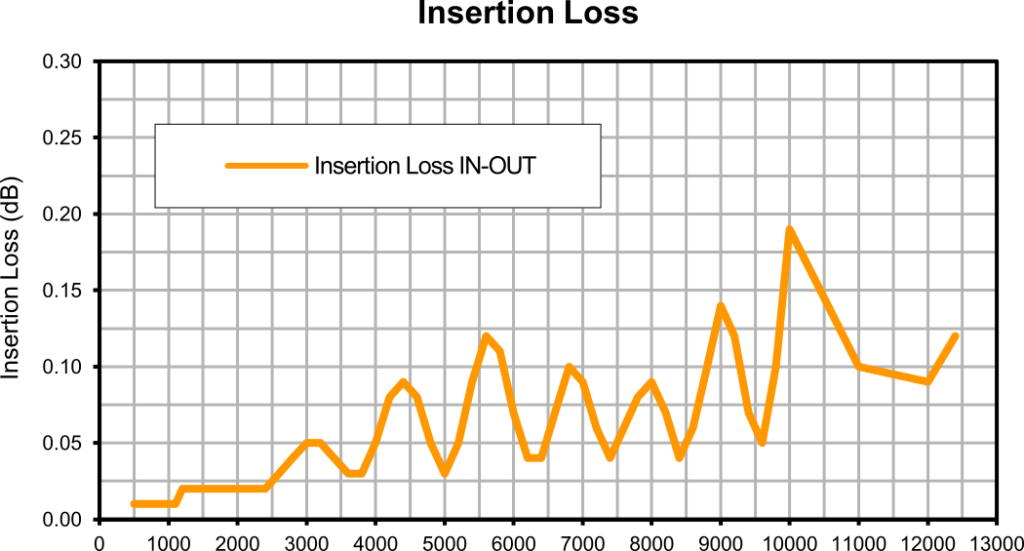 Insertion loss (IN-OUT) vs. frequency graph for the ZGBDC35-93HP+ bi-directional coupler, showing very low insertion loss gradually increasing from approximately 0.01 dB at low frequencies to approximately 0.1–0.19 dB at higher frequencies across the 500 to 12500 MHz range.