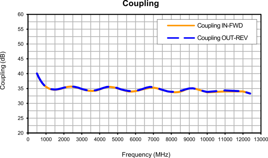 Coupling vs. frequency graph for the ZGBDC35-93HP+ bi-directional coupler, showing two traces: Coupling IN-FWD (orange) and Coupling OUT-REV (blue dashed). Both traces closely overlap at approximately 35 dB across the 5000 to 12500 MHz range, with a slight rise at the low-frequency end.