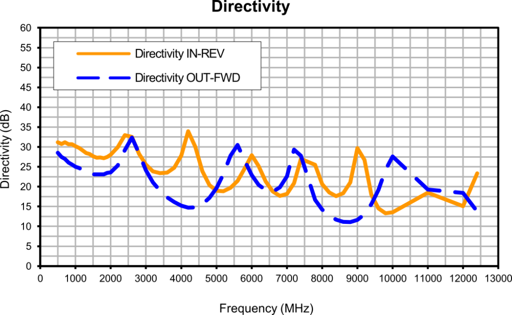 Directivity vs. frequency graph for the ZGBDC35-93HP+ bi-directional coupler, showing two traces: Directivity IN-REV (orange) and Directivity OUT-FWD (blue dashed). Both traces vary between approximately 12 and 34 dB across the 500–12500 MHz range, with a general downward trend at higher frequencies.