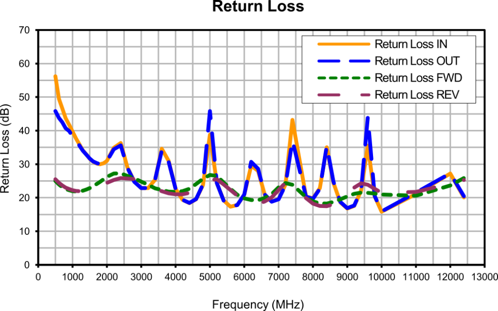 Return loss vs. frequency graph for the ZGBDC35-93HP+ bi-directional coupler, showing four traces: Return Loss IN (orange), Return Loss OUT (blue dashed), Return Loss FWD (green dashed), and Return Loss REV (purple). The mainline ports (IN, OUT) show higher peaks reaching 40–55 dB, while the coupled ports (FWD, REV) remain more stable around 20–25 dB across the 500–12500 MHz range.