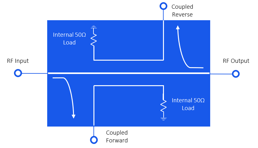 Diagram of a dual directional coupler consisting of two 3-port couplers placed back-to-back. The mainline runs from RF Input to RF Output, with two independent coupled ports: Coupled Forward (bottom) samples the forward wave, and Coupled Reverse (top) samples the reverse wave. Each coupler has its own internal 50Ω load terminating the isolated port.