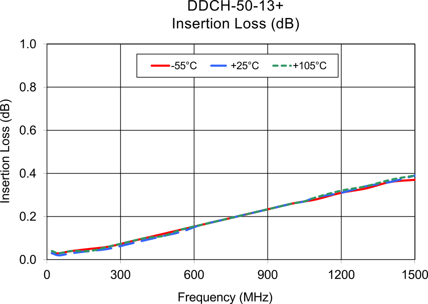 Insertion loss vs. frequency graph for the DDCH-50-13+ dual directional coupler at three temperatures: -55°C (red), +25°C (blue), and +105°C (green dashed). All three traces closely overlap, increasing gradually from approximately 0.03 dB at low frequencies to 0.38 dB at 1500 MHz, indicating minimal temperature dependence.