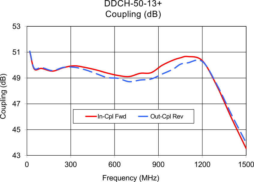 Coupling vs. frequency graph for the DDCH-50-13+ dual directional coupler, showing two traces: In-Cpl Fwd (red) and Out-Cpl Rev (blue dashed). Both traces remain flat at approximately 49–50 dB from 0 to 1200 MHz, then drop sharply to approximately 43–44 dB at 1500 MHz.