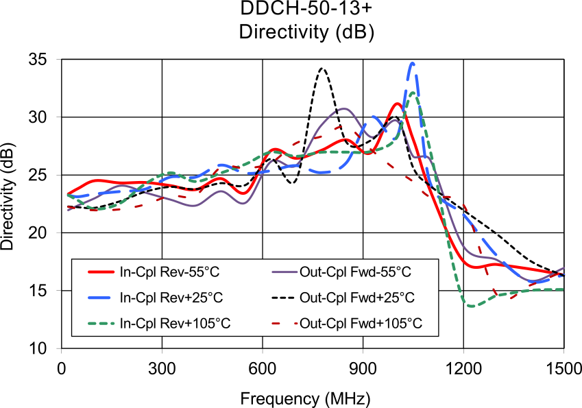Directivity vs. frequency graph for the DDCH-50-13+ dual directional coupler, showing six traces at three temperatures (-55°C, +25°C, +105°C) for both coupled ports: In-Cpl Rev (red, blue, green dashed) and Out-Cpl Fwd (purple, black dashed, red dashed). Directivity generally ranges from 22 to 30 dB across the 0–1200 MHz range, then drops sharply to approximately 15–17 dB at 1500 MHz.