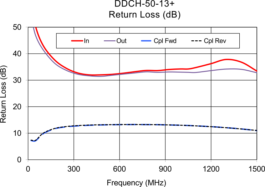Return loss vs. frequency graph for the DDCH-50-13+ dual directional coupler, showing four traces: In (red), Out (purple), Cpl Fwd (blue), and Cpl Rev (black dashed). The mainline ports (In, Out) show high return loss of approximately 32–50 dB, while the coupled ports (Cpl Fwd, Cpl Rev) closely overlap at a significantly lower 7–14 dB across the 0–1500 MHz range.