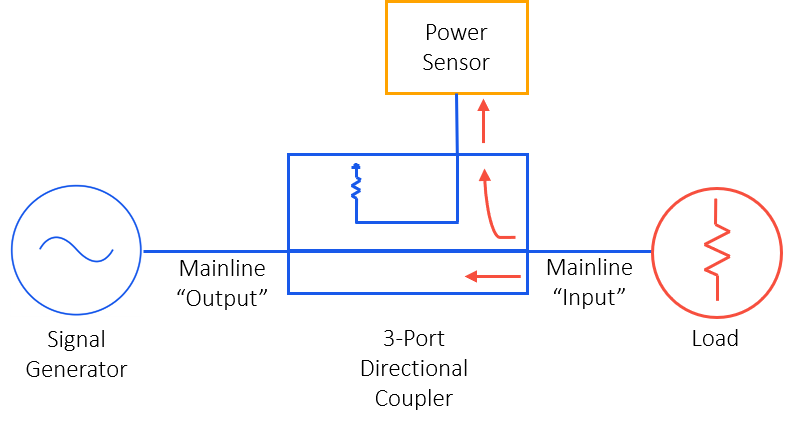 Schematic of a 3-port directional coupler in a simple reflectometer setup. The coupler is connected in reverse, with its Mainline "Input" facing the Load and Mainline "Output" facing the Signal Generator. The reflected wave from the Load enters the coupler's input port and couples to the Power Sensor connected at the coupled port.