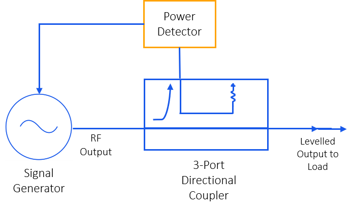 Schematic of a 3-port directional coupler in a levelled generator setup. The Signal Generator's RF Output passes through the coupler in the forward direction to deliver a Levelled Output to Load. The coupled port provides a sample of the forward signal to a Power Detector, which feeds back to the Signal Generator to maintain a constant output level.