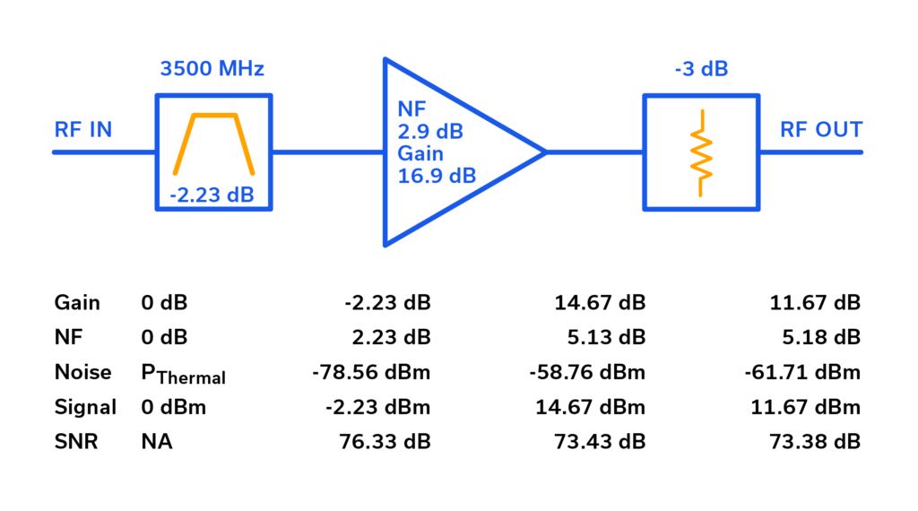 Block diagram of a point-to-point microwave RF front end with calculated cascaded parameters at each stage. Three-stage configuration from RF IN to RF OUT. Stage 1: Preselector bandpass filter, bandwidth 3,500 MHz, insertion loss −2.23 dB. Stage 2: LNA, NF 2.9 dB, gain 16.9 dB. Stage 3: Attenuator, −3 dB. Below the diagram, cumulative cascaded parameters are shown in tabular form at four points (input, after preselector, after LNA, after attenuator). Gain: 0 dB, −2.23 dB, 14.67 dB, 11.67 dB. NF: 0 dB, 2.23 dB, 5.13 dB, 5.18 dB. Noise: P_Thermal, −78.56 dBm, −58.76 dBm, −61.71 dBm. Signal: 0 dBm, −2.23 dBm, 14.67 dBm, 11.67 dBm. SNR: N/A, 76.33 dB, 73.43 dB, 73.38 dB.