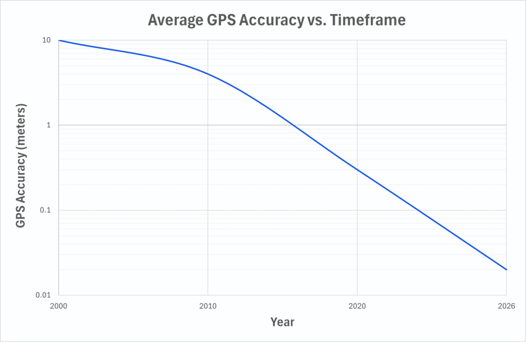 Line graph titled "Average GPS Accuracy vs. Timeframe" on a logarithmic scale, showing GPS accuracy improving from approximately 10 meters in 2000 to less than 0.02 meters by 2026.