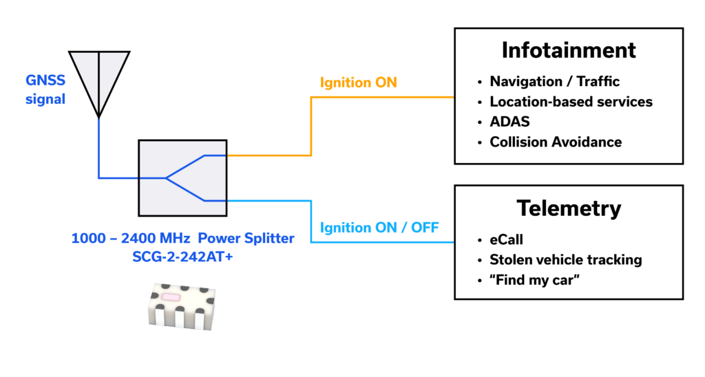 Block diagram of an automotive GNSS system. A GNSS signal received by the antenna is split into two paths by the "1000–2400 MHz Power Splitter SCG-2-242AT+": one path feeds "Infotainment" functions active when "Ignition ON" (Navigation/Traffic, Location-based services, ADAS, Collision Avoidance), and the other feeds "Telemetry" functions active in both "Ignition ON/OFF" states (eCall, Stolen vehicle tracking, "Find my car").