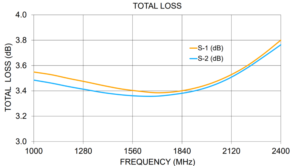 Line graph titled "TOTAL LOSS" showing the total insertion loss (dB) of the two output ports (S-1, S-2) across the 1000–2400 MHz frequency range. Both curves reach a minimum of approximately 3.4 dB near 1700 MHz and rise to approximately 3.8 dB at 2400 MHz.