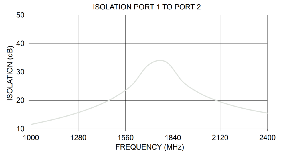 Graph titled "ISOLATION PORT 1 TO PORT 2" showing the isolation (dB) between Port 1 and Port 2 across the 1000–2400 MHz frequency range. The curve peaks at approximately 34 dB near 1750 MHz and drops to approximately 11–15 dB at both ends, 1000 MHz and 2400 MHz.