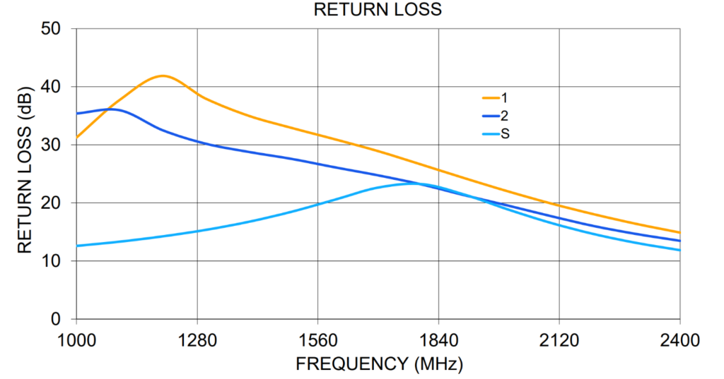 Graph titled "RETURN LOSS" showing the return loss (dB) of the three ports (1, 2, S) across the 1000–2400 MHz frequency range. Port 1 peaks at approximately 42 dB near 1200 MHz, Port 2 peaks at approximately 36 dB near 1100 MHz, and the S port peaks at approximately 23 dB near 1750 MHz. All ports drop to approximately 12–15 dB at 2400 MHz.